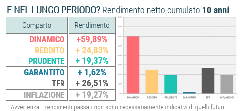 rendimenti giugno 2024