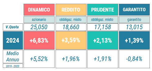 rendimenti giugno