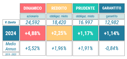 rendimenti maggio_2024