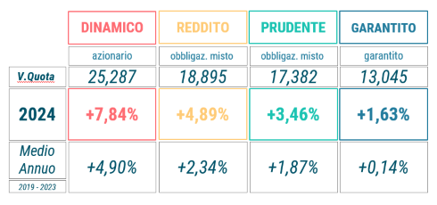redimenti luglio 2024