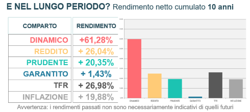rendimenti luglio 2024
