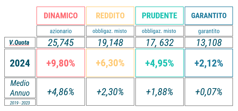 rendimenti settembre 2024