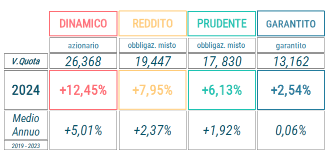 rendimenti novembre 2024
