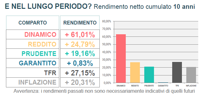 rendimenti 10 anni dicembre 2024