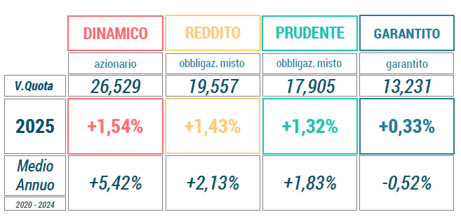 rendimenti-febbraio-2025