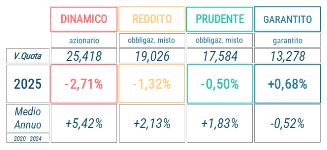 rendimenti-aprile-2025