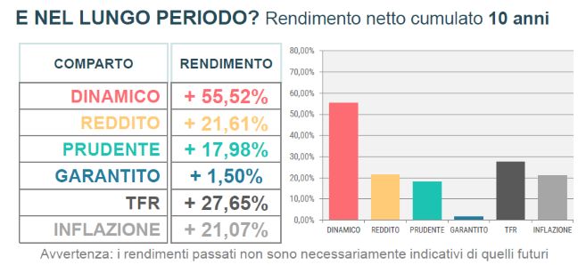 rendimenti 10 anni giugno 2025
