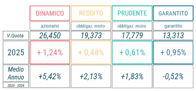rendimenti-giugno-2025