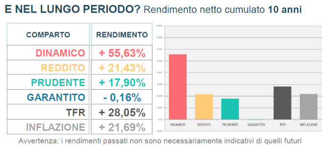 rendimenti 10 anni luglio 2025