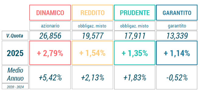 rendimenti luglio 2025