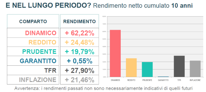 rendimenti 10 anni agosto 2025