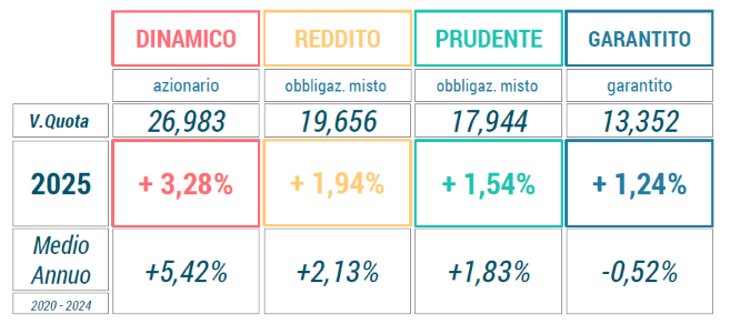 rendimenti agosto 2025