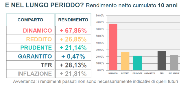 rendimenti 10 anni settembre 2025