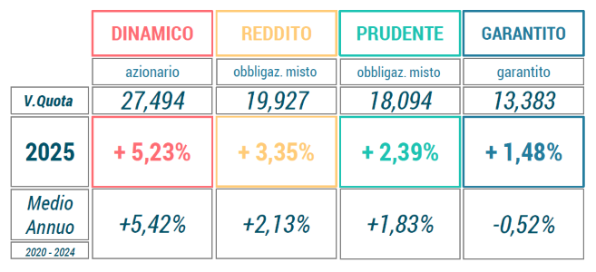 rendimenti_settembre_2025
