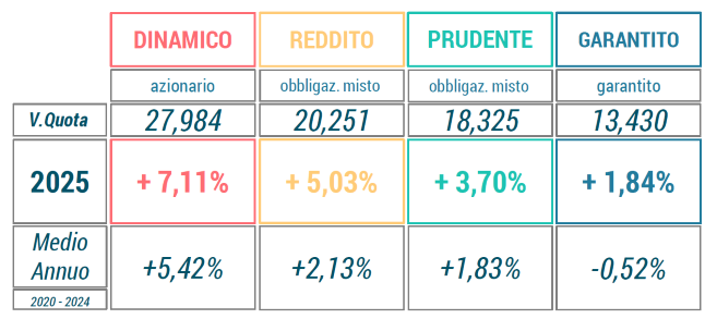 Rendimenti ottobre 2025
