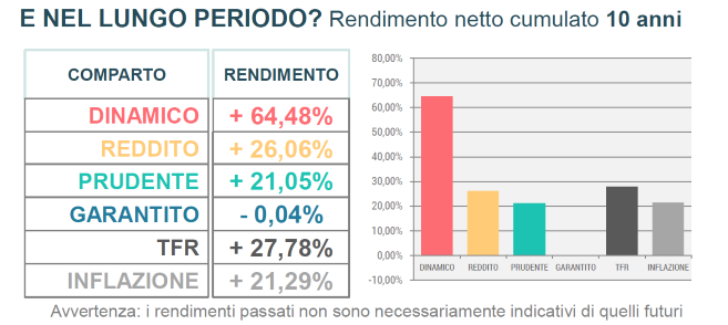 rendimenti 10 anni settembre 2025