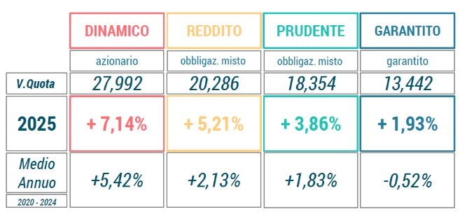 Rendimenti novembre 2025