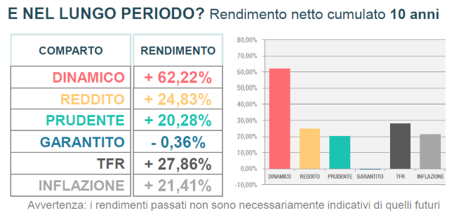 rendimenti 10 anni novembre 2025