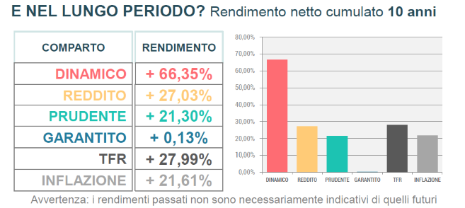 rendimenti 10 anni dicembre 2025