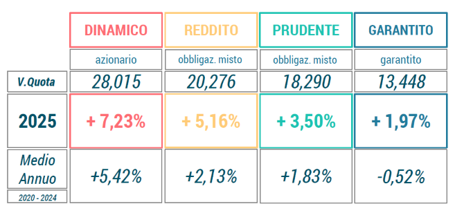 rendimenti dicembre 2025