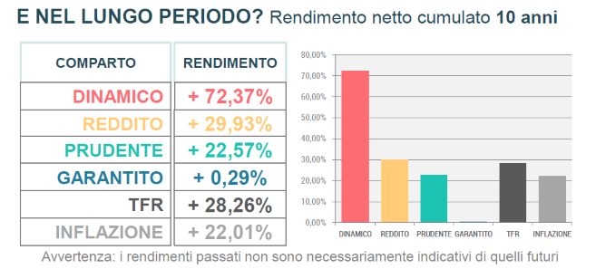 rendimenti 10 anni gennaio 2026