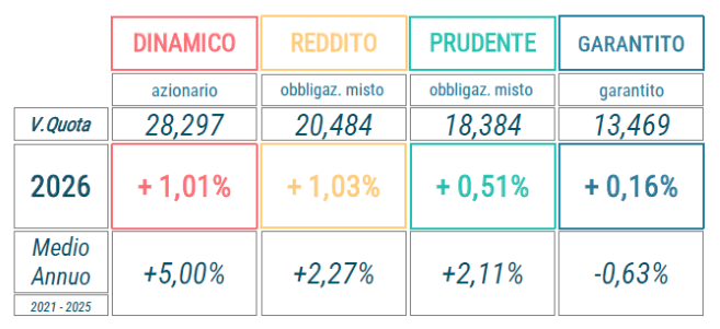 Rendimenti_gennaio_2026