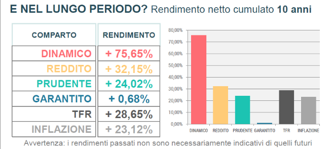 rendimenti 10 anni febbraio 2026