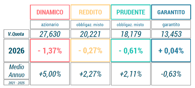 Rendimenti_marzo_2026