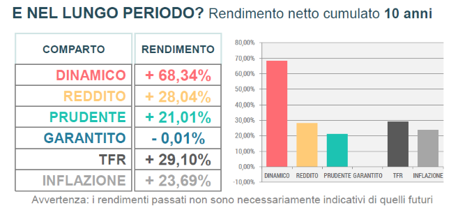 rendimenti 10 anni marzo 2026