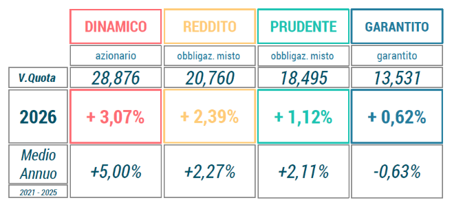 Rendimenti_aprile_2026