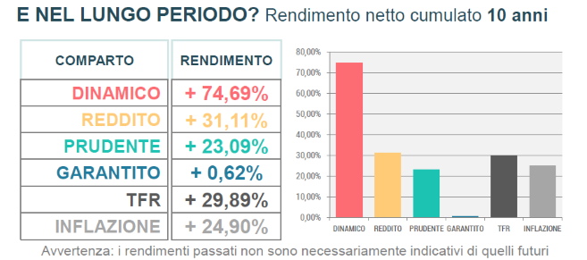 rendimenti 10 anni aprile 2026