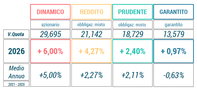 Rendimenti_maggio_2026