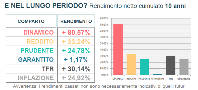 rendimenti 10 anni giugno 2026