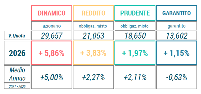 Rendimenti luglio 2026