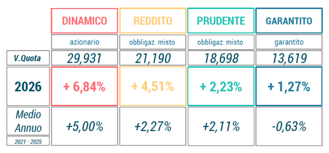 Rendimenti agosto 2026