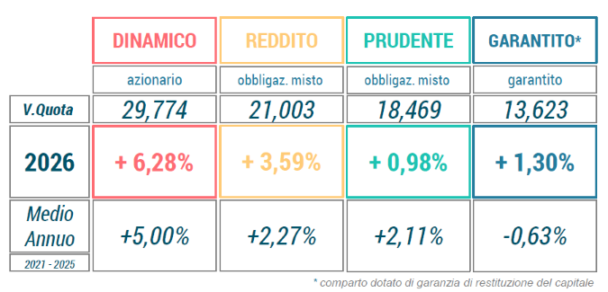 Rendimenti settembre 2026