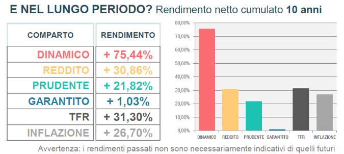 rendimenti 10 anni settembre 2026